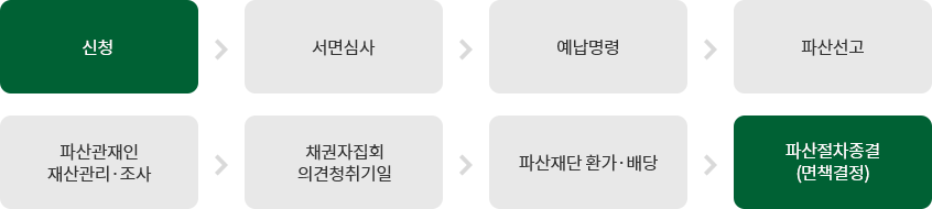 개인파산면책의 절차
